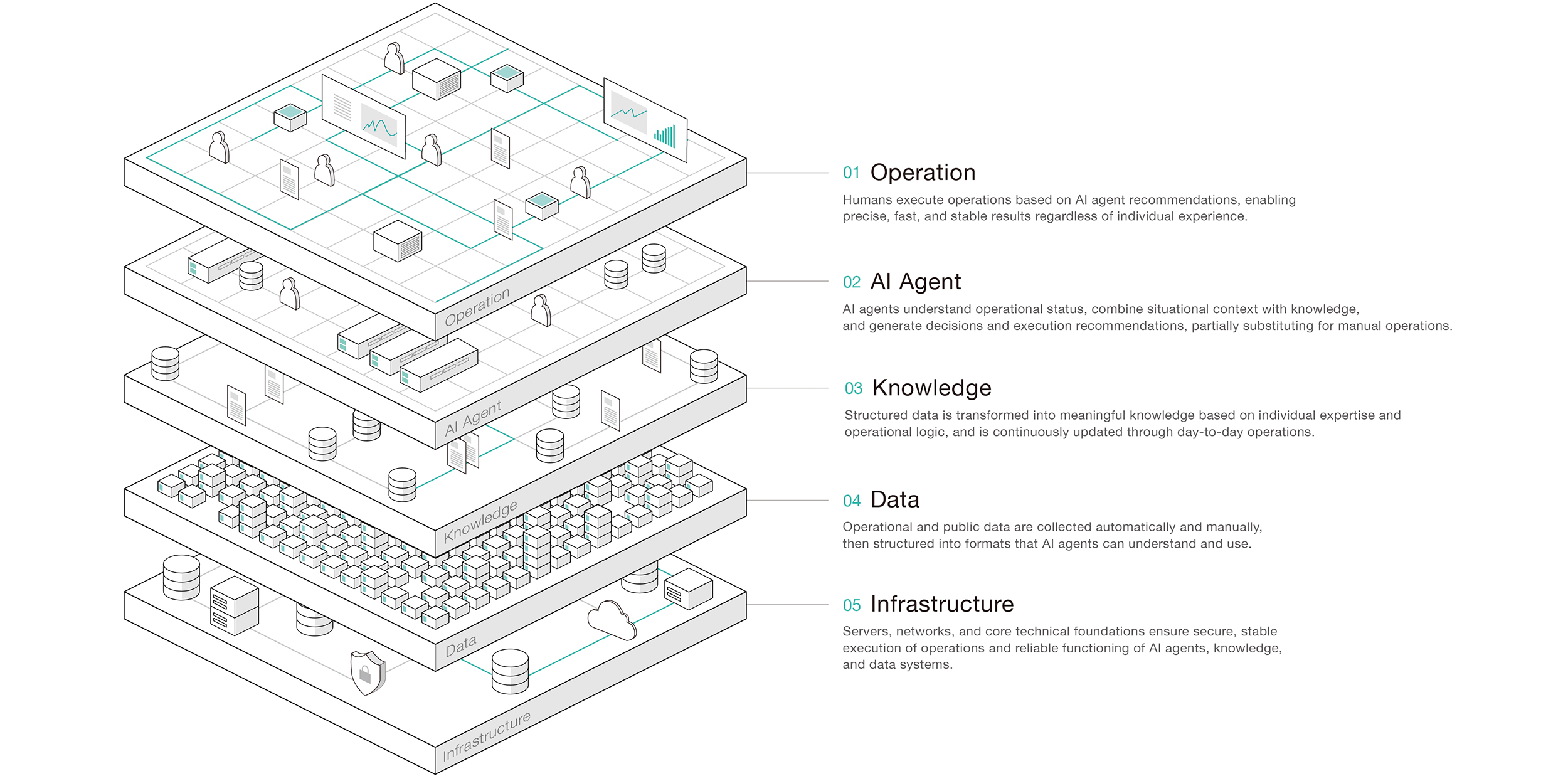 01 Operations Layer Execute work with AI-supported guidance. 02 AI Agent Layer Interpret context and recommend actions. 03 Knowledge Layer Turn experience into reusable knowledge. 04 Data Layer Structure internal and external data. 05 Infrastructure Layer Provide secure systems and networks. How We Support AI Consulting Define the strategy and operating model. AI Platform Development Design and implement the platform. Business Transformation Embed new operations and improve continuously.
