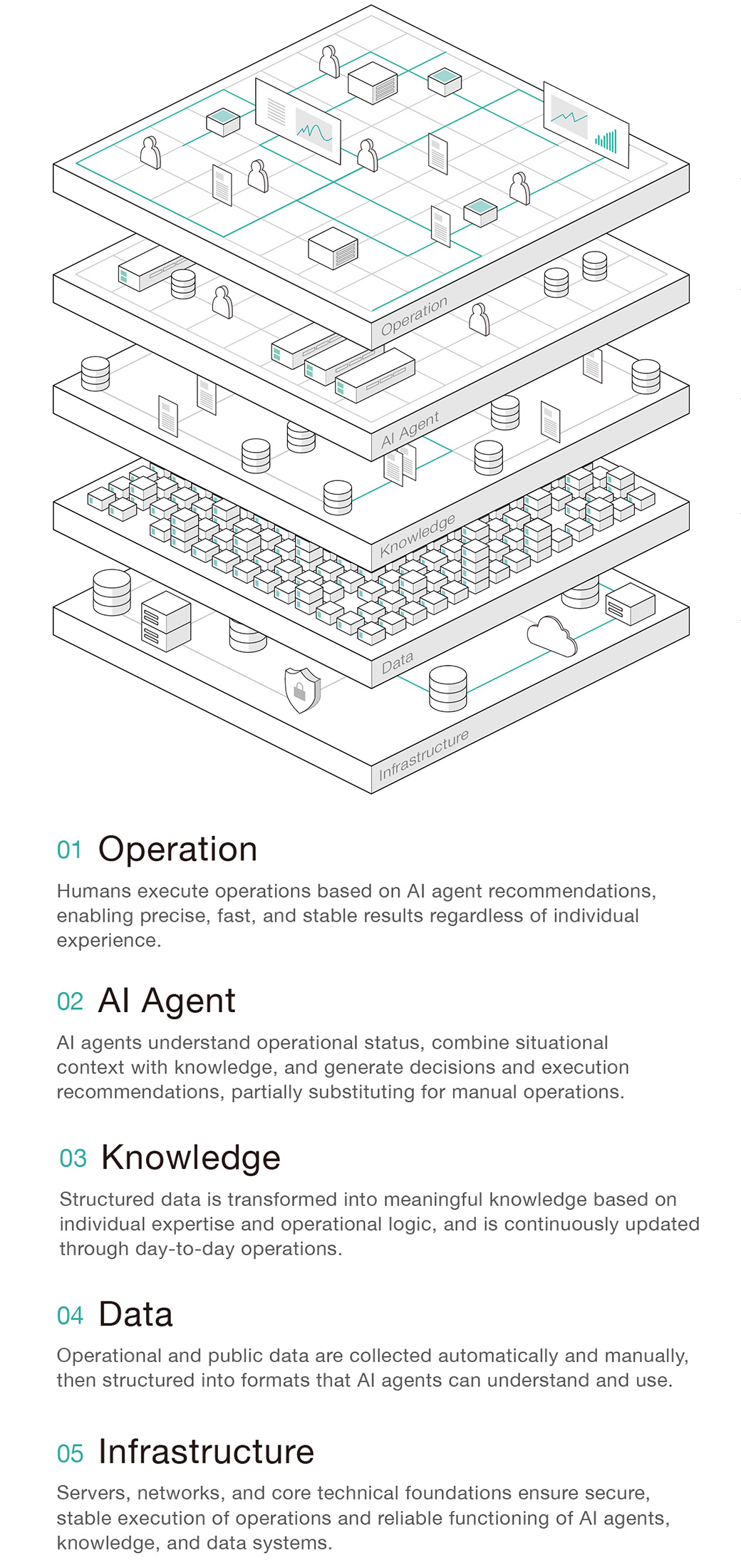 01 Operations Layer Execute work with AI-supported guidance. 02 AI Agent Layer Interpret context and recommend actions. 03 Knowledge Layer Turn experience into reusable knowledge. 04 Data Layer Structure internal and external data. 05 Infrastructure Layer Provide secure systems and networks. How We Support AI Consulting Define the strategy and operating model. AI Platform Development Design and implement the platform. Business Transformation Embed new operations and improve continuously.