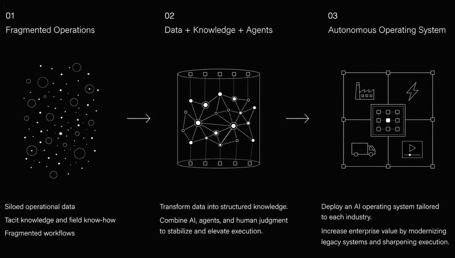 01 Fragmented Operations Siloed operational data Tacit knowledge and field know-how Fragmented workflows 02 Data + Knowledge + Agents Transform data into structured Knowledge. Combine AI, agents, and human judgment to stabilize and elevate execution. 03 Autonomous Operating System Deploy an AI operating system tailored to each industry. Increase enterprise value by modernizing legacy systems and sharpening execution.