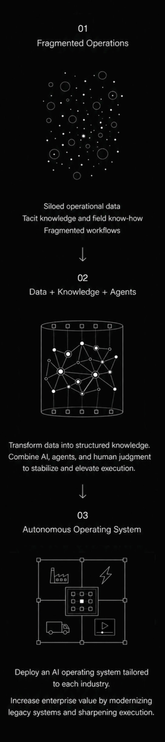 01 Fragmented Operations Siloed operational data Tacit knowledge and field know-how Fragmented workflows 02 Data + Knowledge + Agents Transform data into structured Knowledge. Combine AI, agents, and human judgment to stabilize and elevate execution. 03 Autonomous Operating System Deploy an AI operating system tailored to each industry. Increase enterprise value by modernizing legacy systems and sharpening execution.